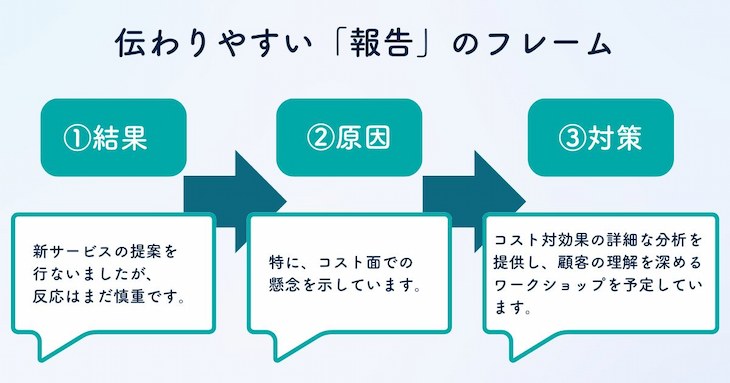 わかりやすい報告のためのフレームを表した図