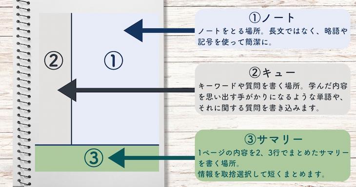 コーネル式ノートを説明している図