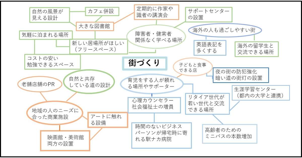 筆者が想像した内容をメモした図