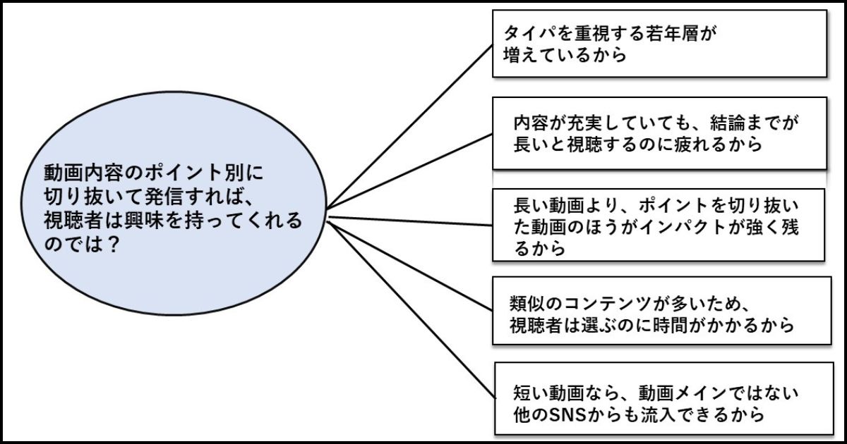 「Why So（それは、なぜ？）」の問いで仮の理由を洗い出した例