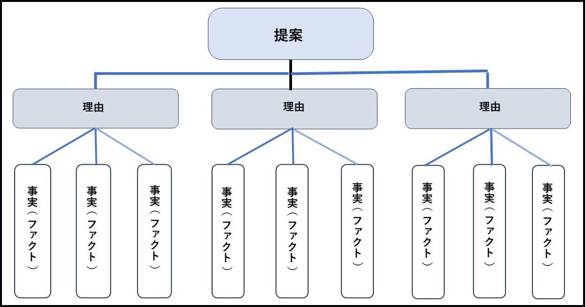 ピラミッドストラクチャーのフレームワーク