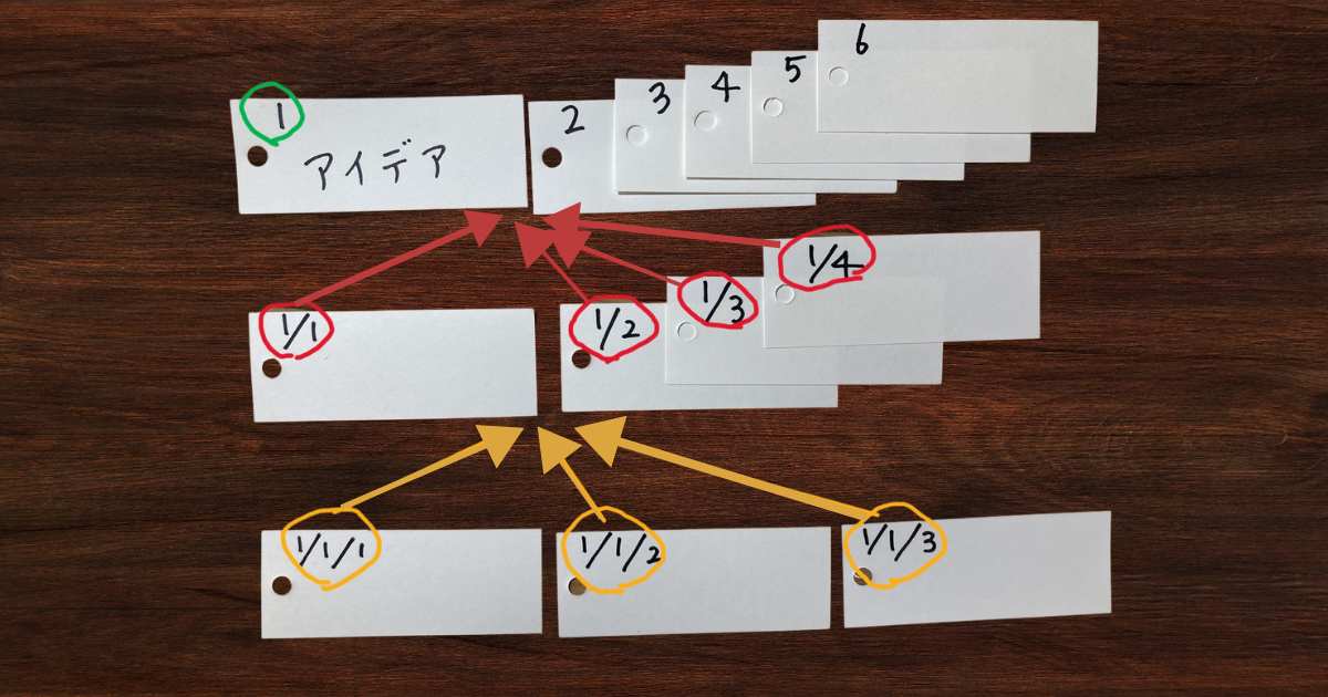 さらに識別子をつけた様子