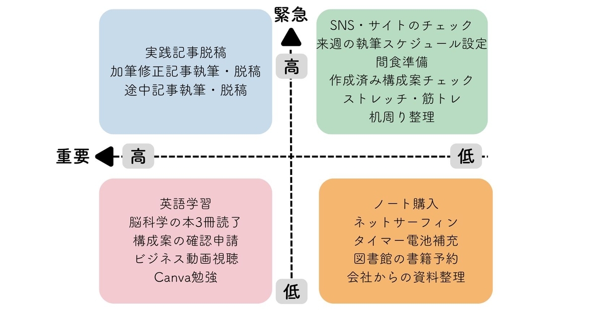 マトリクスにタスクを入れて整理した様子