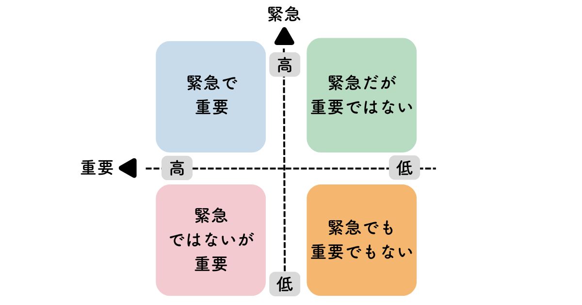 アイゼンハワーマトリクスのレイアウト