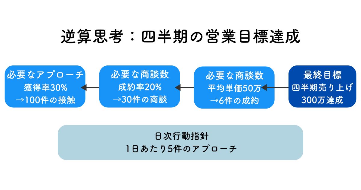 逆算思考の例