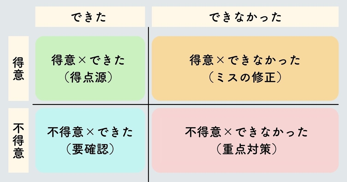 「受験マトリックス」の図解