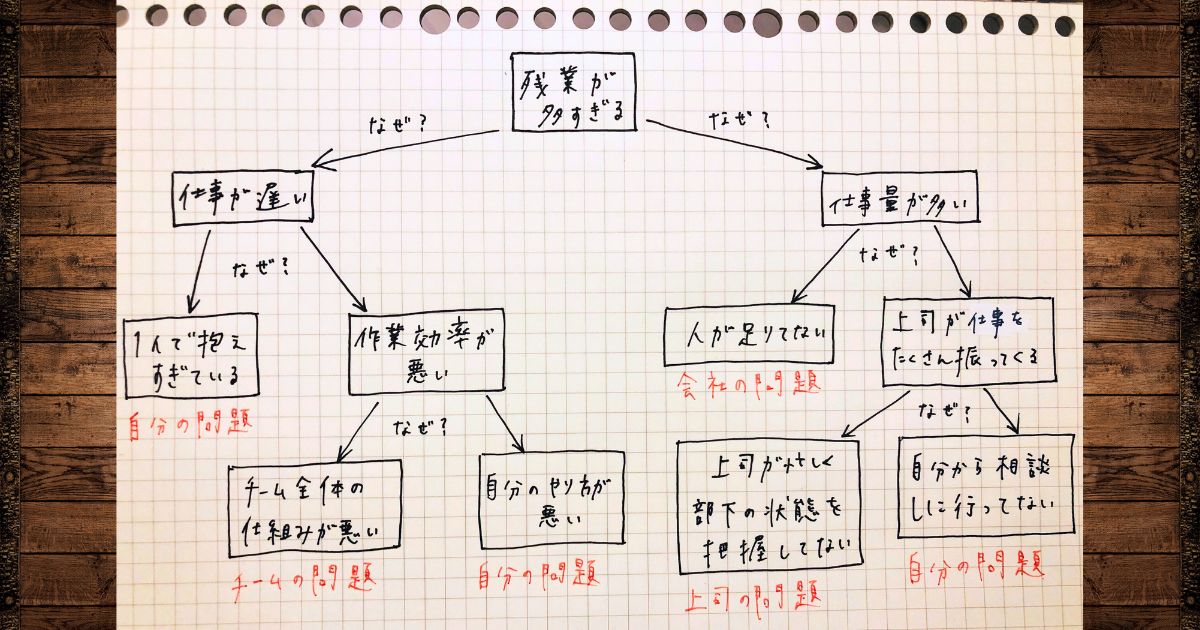 深掘りの図を書き出した様子