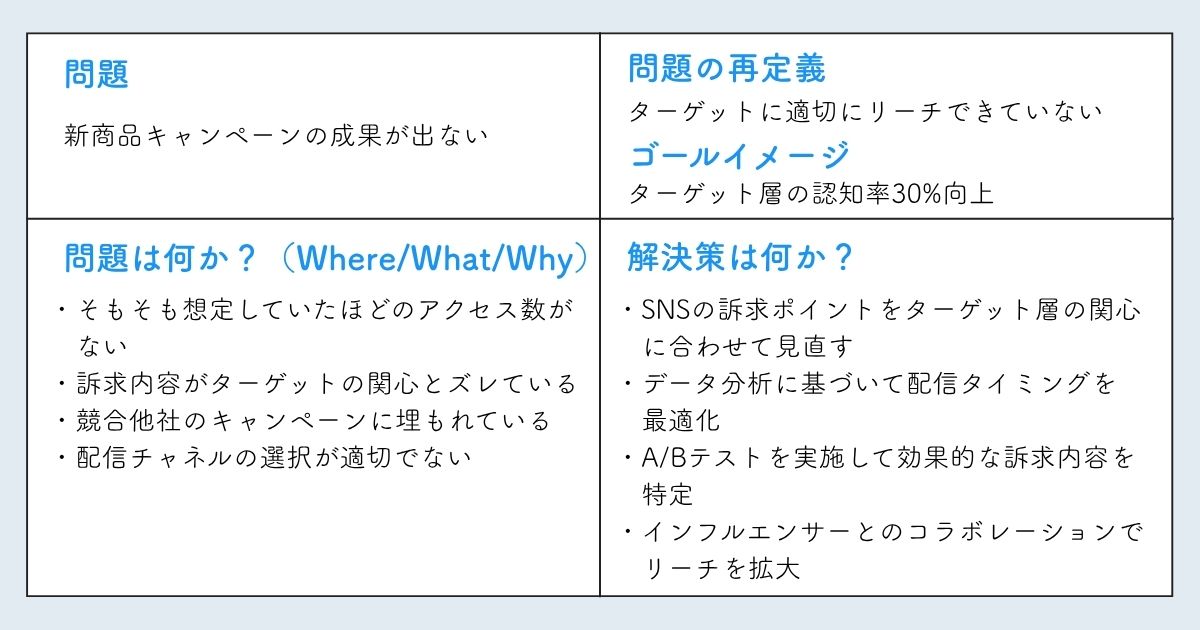 問題解決フレームワークの例