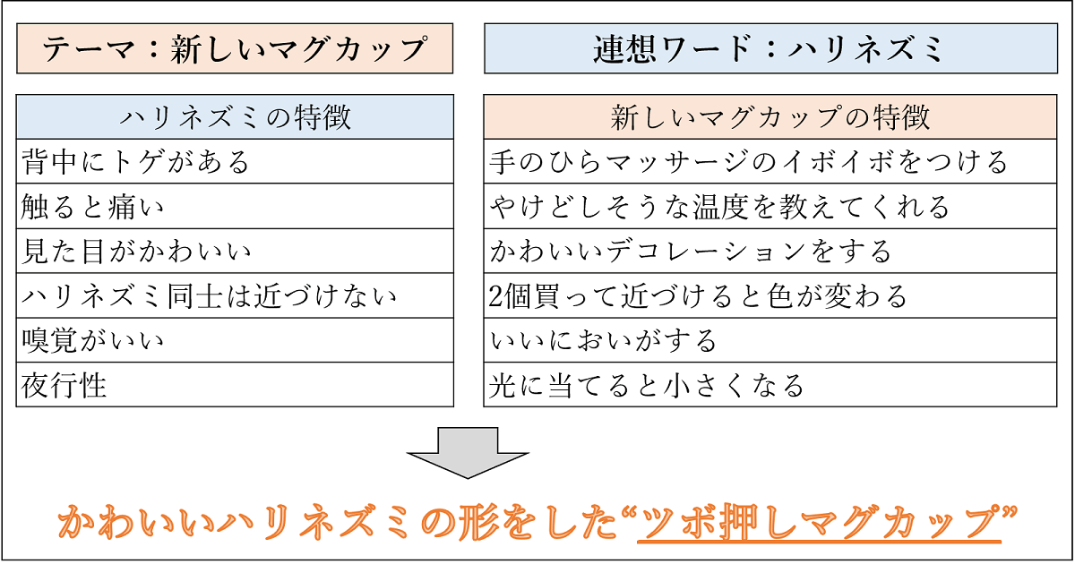 エクスカーション法の図