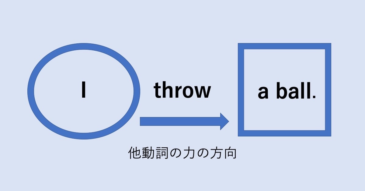 自動詞・他動詞と日英の視点03