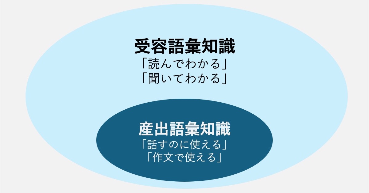 受容語彙知識と産出語彙知識のイメージ図