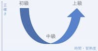 英語学習者は知らないと損！「U字型発達曲線」で伸び悩みの理由がわかる