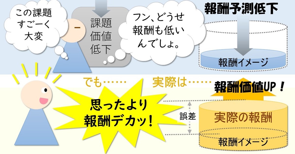 努力すると報酬価値が上がるメカニズム
