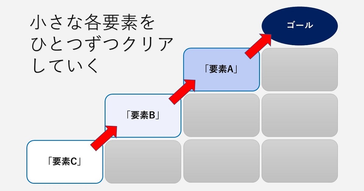 「逆算思考」で目標を立てる：小さな要素を下からクリアしていく