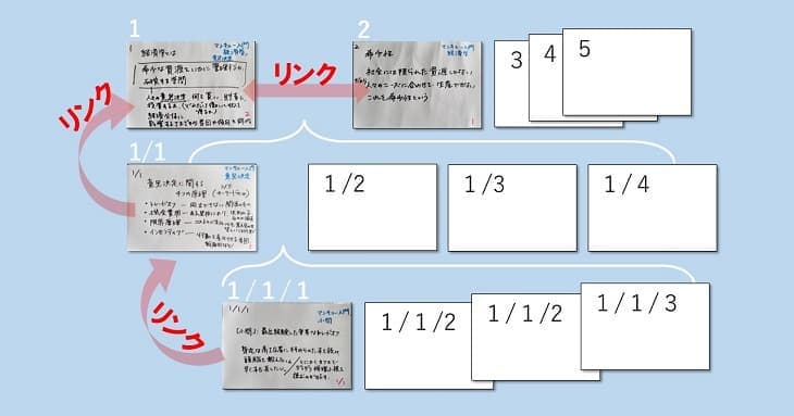 ツェッテルカステンで勉強してみたメモを構図で示したもの