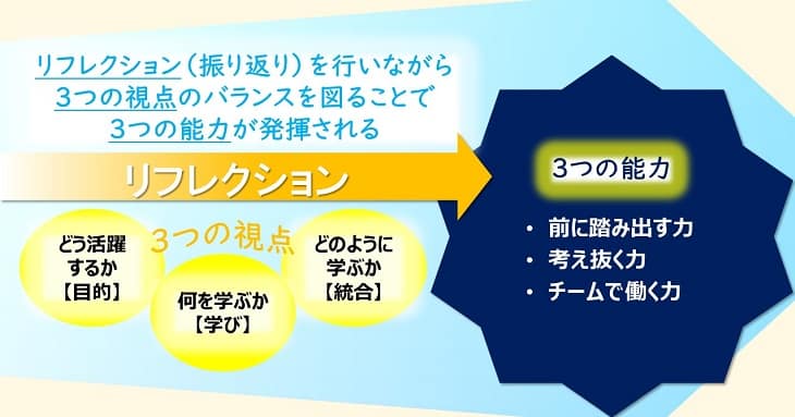 「人生100年時代の社会人基礎力」のイメージを図解したもの