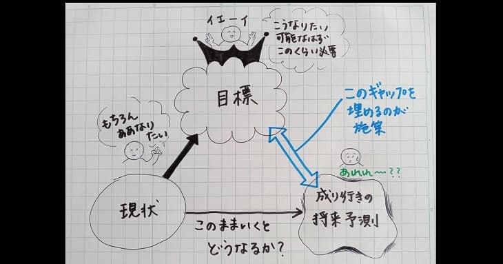 成り行きの将来予測と、目標のギャップをうめるのが施策であることを説明する図解