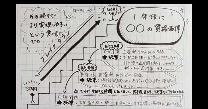 より実現しやすいという意味での目標のブレイクダウンの図解