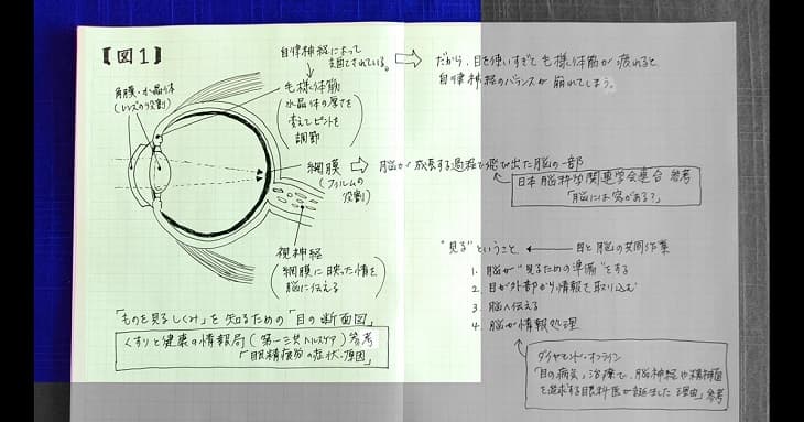 ものを見る仕組みを説明するための目の断面図などを、筆者が「目に優しいノート」に手書きしたもの