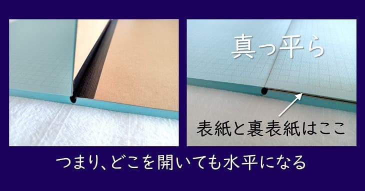 水平開きノートが、どのページを開いても真っ平らになることを示したもの