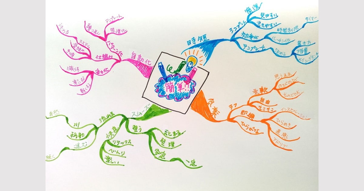 マインドマップの完成図