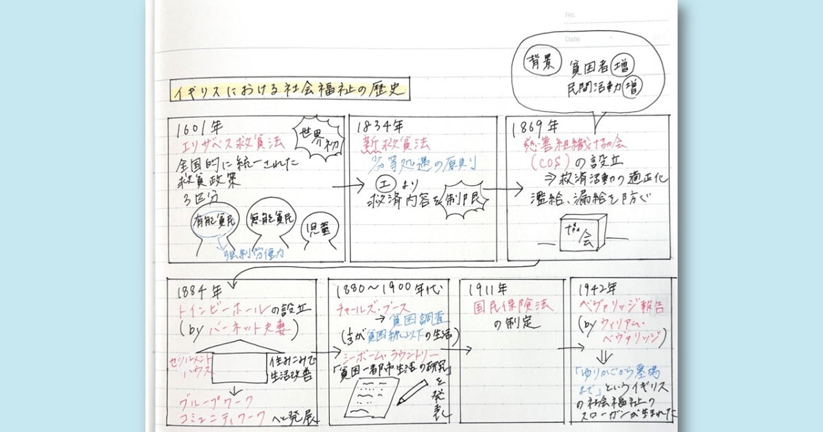 デュアルコーディングによって完成したノート
