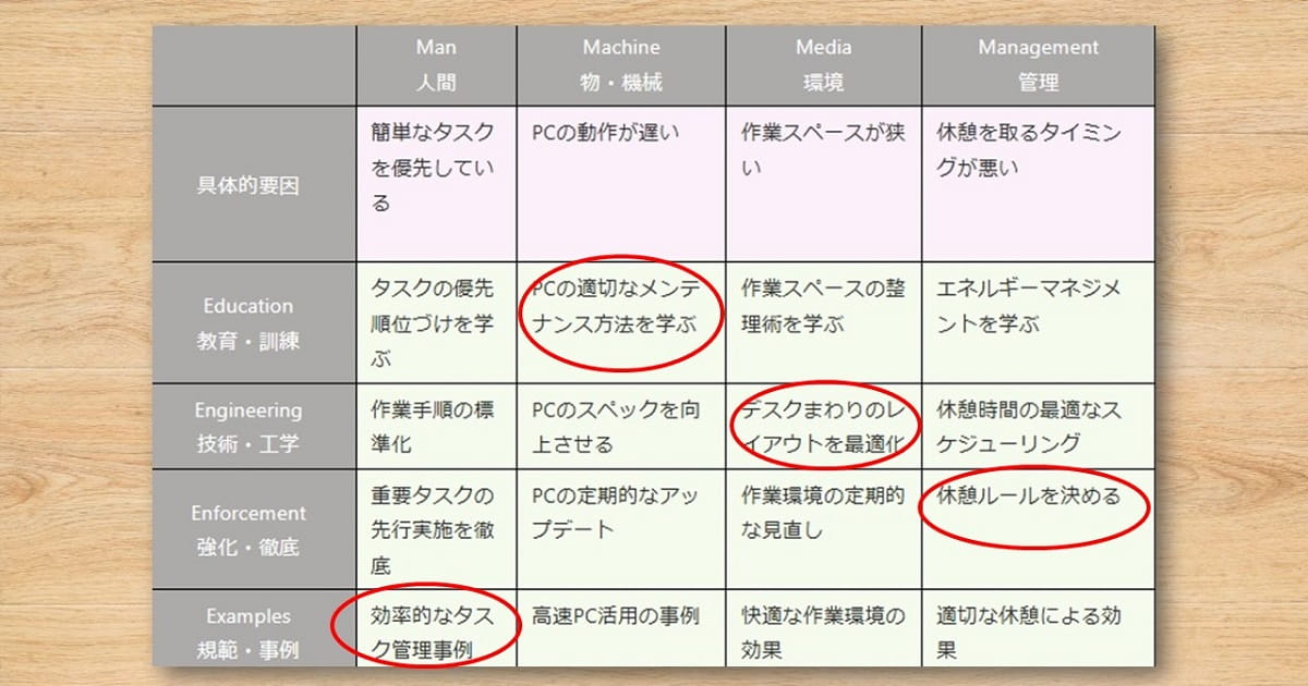4M4E分析の実践とまとめ