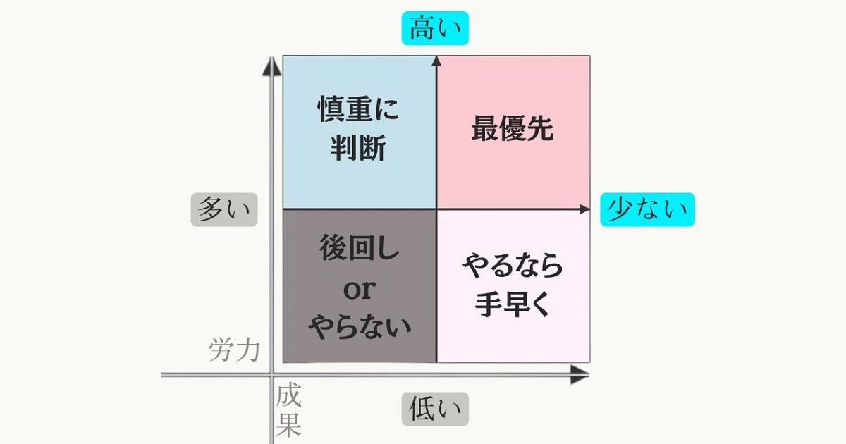「4象限マトリックス」のポジショニング