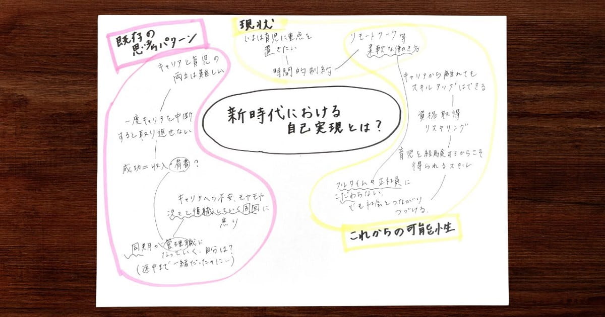 関連性のあるグループごとに枠で囲み、見出しをつけて、コンセプトマップがひと通り完成