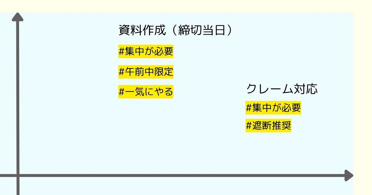 マトリクスのなかの緊急かつ重要なタスク