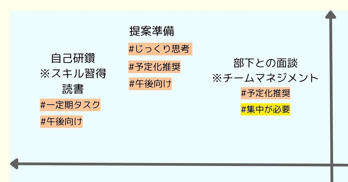 マトリクスのなかの重要だが緊急でないタスクの例