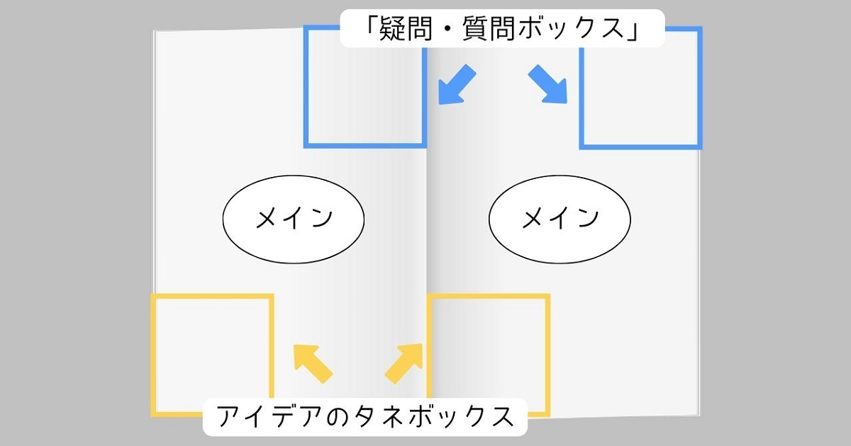 ノート片ページの右上に「疑問・質問ボックス」、左下に「アイデアのタネボックス」　を置いた場合の見開きレイアウト