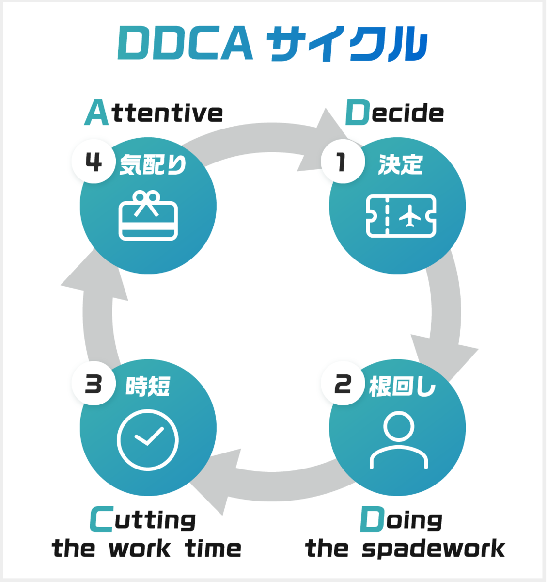 休みが取りやすくなるDDCAサイクル