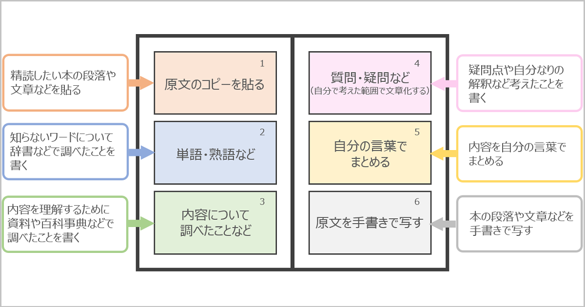 外出自粛 読書初心者が家で本を楽しむ方法 6分割ノート で精読もバッチリ Study Hacker これからの学びを考える 勉強法のハッキングメディア 外出自粛 読書初心者が家で本を楽しむ方法 6分割ノート で精読もバッチリ Study Hacker これからの学びを考える 勉強法のハッキングメディア