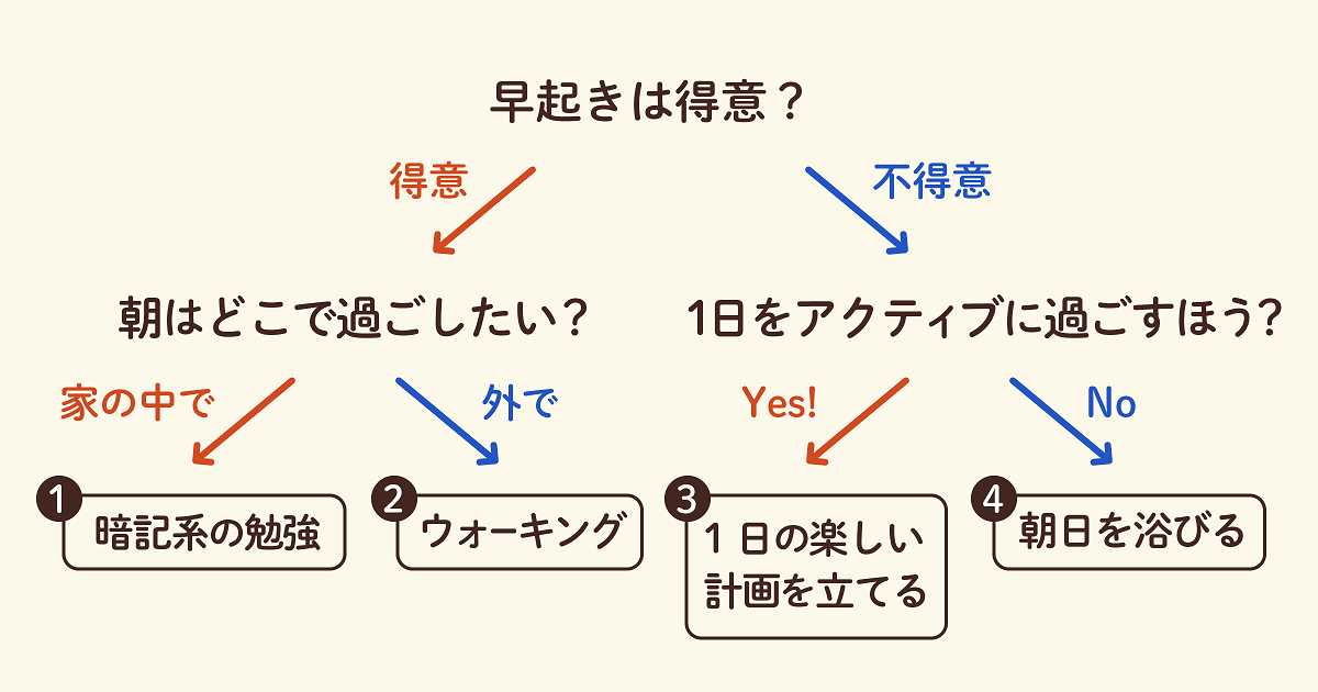 おすすめの朝習慣をチャートで紹介02