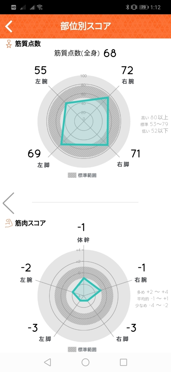 2019年9月6日時点の体組織計測値（筋肉点数）
