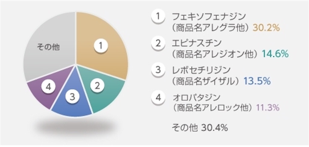 第2世代抗ヒスタミン薬 マシュマロの薬剤師日誌