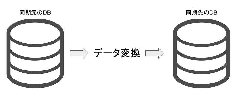 同期元