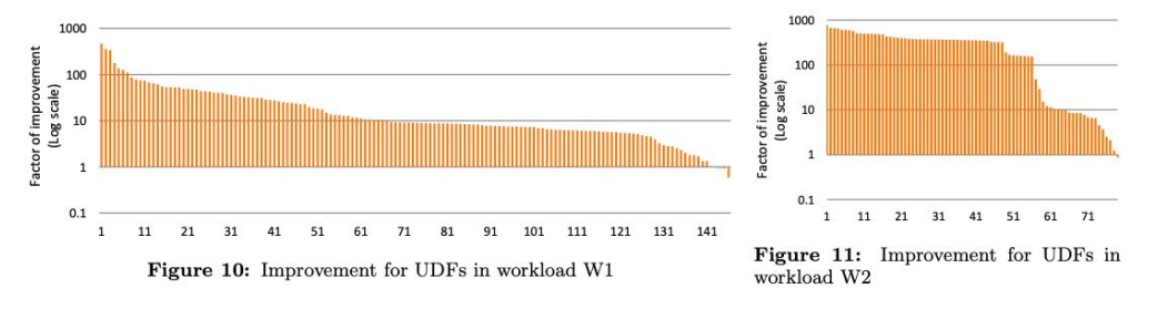 実際のUDFに適用したところほとんどのクエリで性能改善が見られ、その多くが10倍以上の改善、ものによっては100倍以上の改善も見られた。