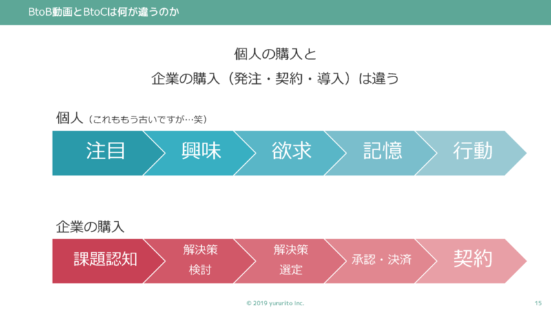 Btob動画マーケで バズ を狙うな 2019年以降のキーワードは 株式会社ゆるりと Shanon Btob Marketing Conferenceレポート シャノンのブログ