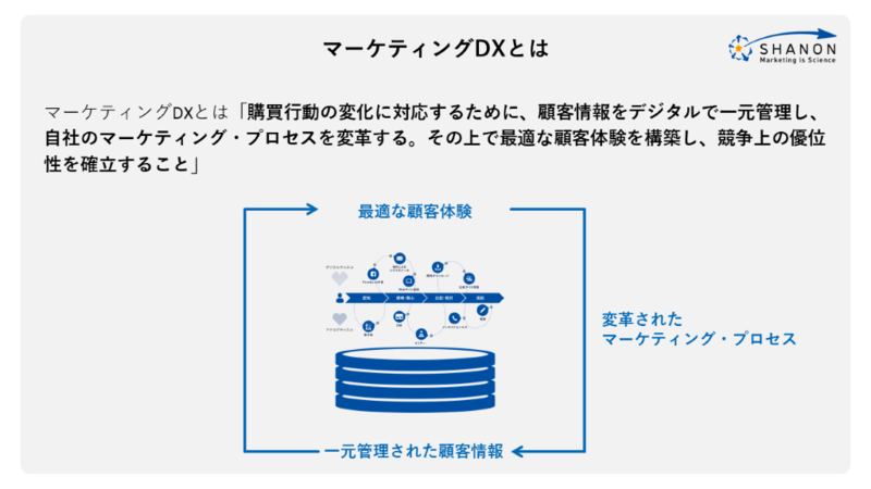 組織を巻き込み スピーディーにはじめる マーケティングdx に必要な施策の整理とは シャノンのブログ