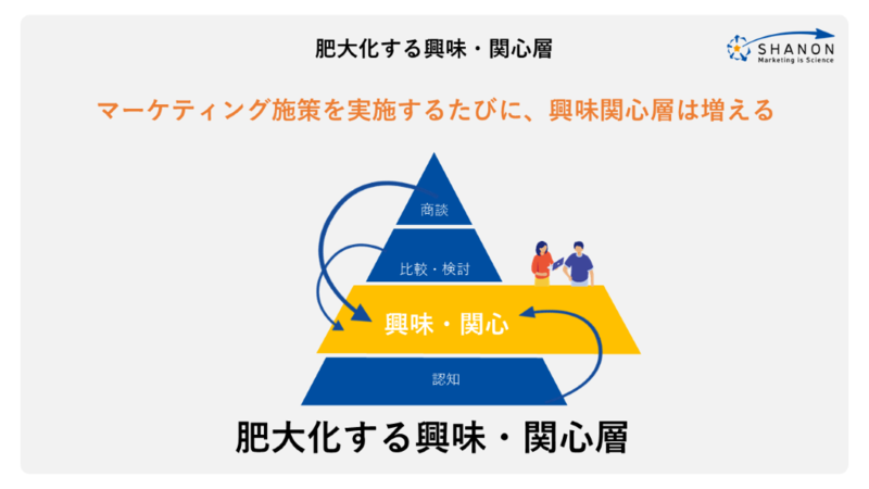 デジタルにも 対面の力 を マーケティングdxを進める関心引き上げウェビナーとは シャノンのブログ