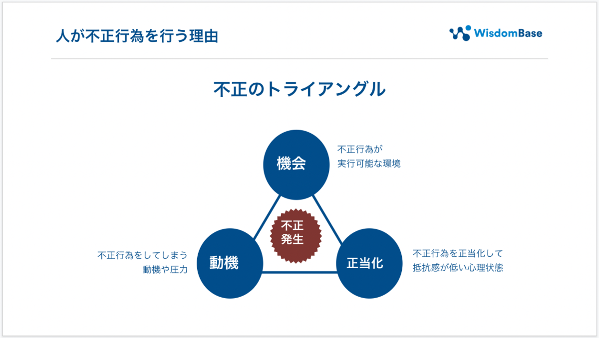 不正のトライアングル