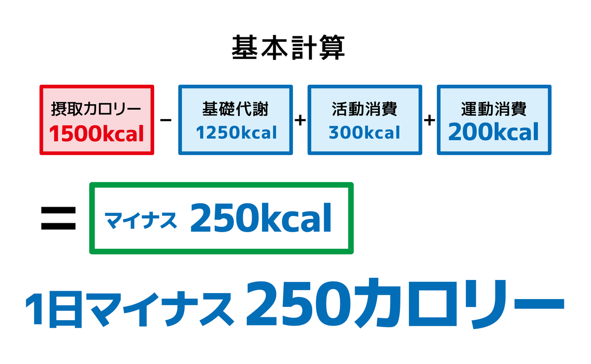 ダイエットは家計簿と同じ 体脂肪率36 から18 にした40代女の記録 17 子育て 布屋のblog ダイエット 陸マイラー 旅行