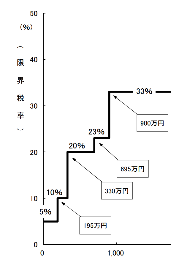 所得税率