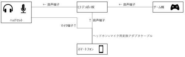 Skype Line Discordで通話しながらゲームをやる ダメな日々