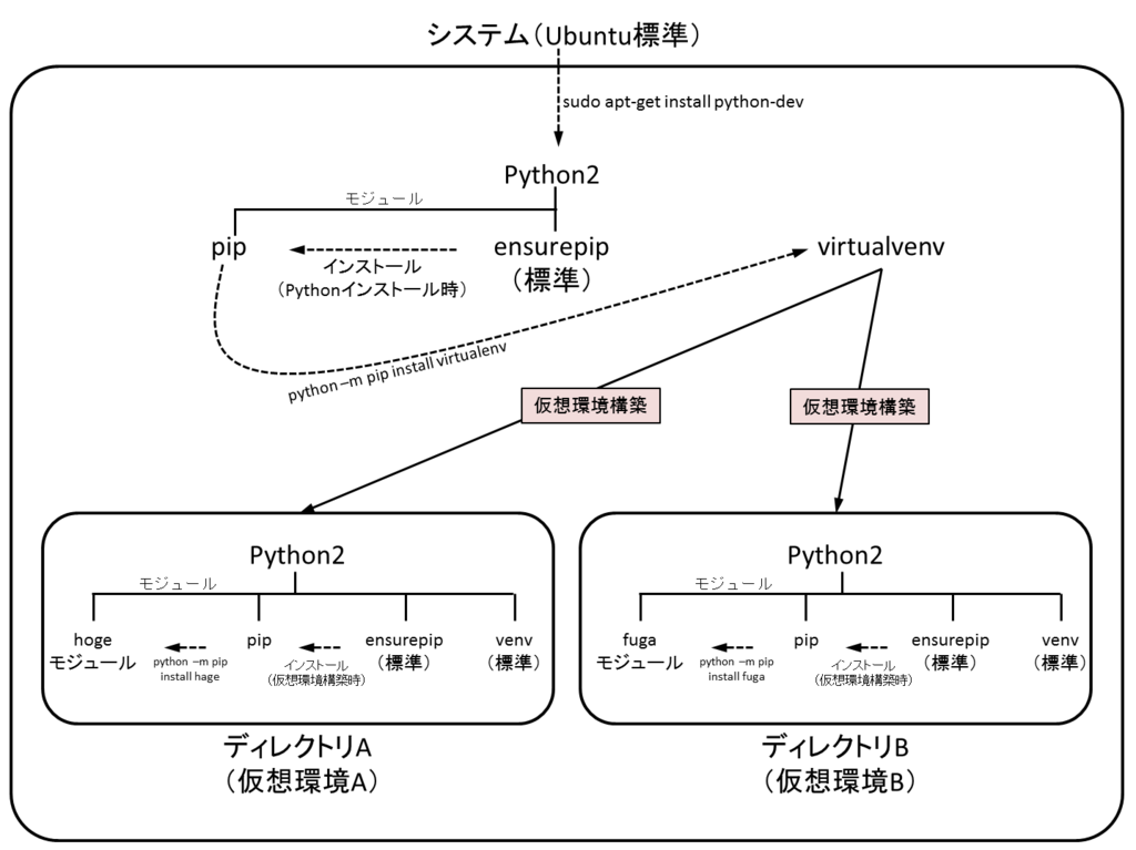 Pythonの周辺環境について整理しながらubuntuに仮想環境を整える Pipとかvirtualenvとかvenvとか 可変ブログ