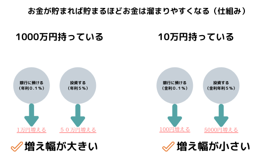 f:id:shibainu48:20200117110453p:plain お金は貯めれば貯まるほど貯まりやすくなる理由についての図解
