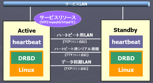 オープンソースソフトを使ったシステム冗長化を考える - shibainu55日記