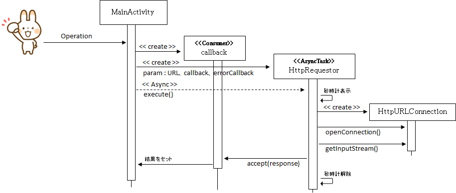 AndroidのHTTP通信の流れ